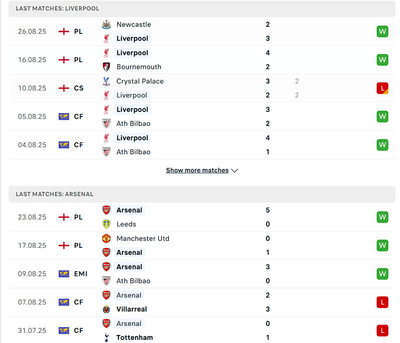 Kết quả thi đấu của Liverpool vs Arsenal trong 5 trận gần đây