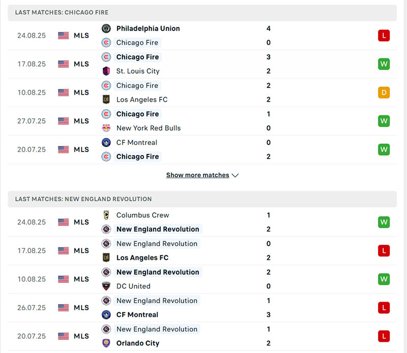 Phong độ Chicago Fire vs New England Revolution trong 5 trận đã qua