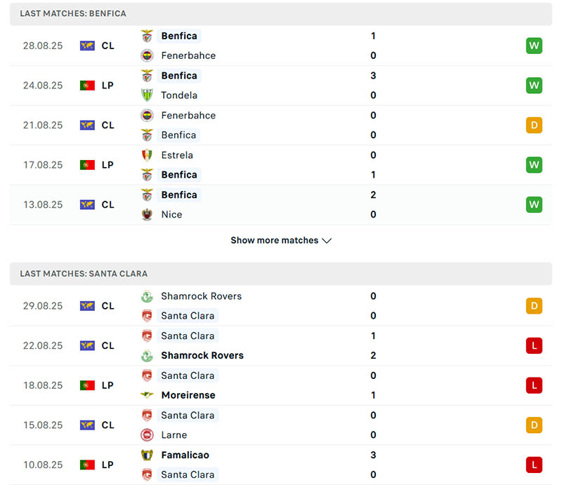 Soi kèo Benfica vs Santa Clara, 23h ngày 14/9: Ông lớn thăng hoa 2 Phong độ của Benfica và Santa Clara trong 5 trận đấu đã qua