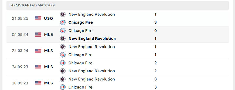 Thành tích đối đầu Chicago Fire vs New England Revolution