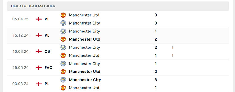 thanh tich doi dau cua man city vs man united