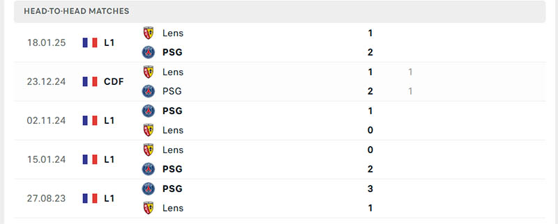 Thành tích đối đầu cuộc soi kèo PSG vs Lens