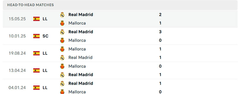 Nhận định, Soi kèo Real Madrid vs Mallorca, 2h30 ngày 31/8 3 Thành tích đối đầu Real Madrid vs Mallorca ở 5 trận gần đây