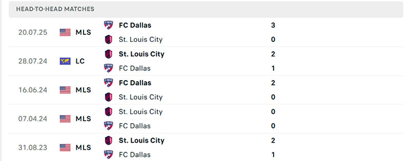 Thành tích đối đầu St. Louis City vs FC Dallas