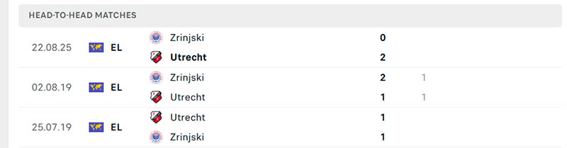 Thành tích đối đầu Utrecht vs FC Zrinjski