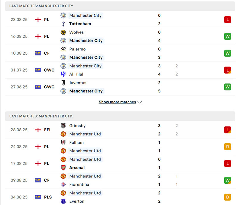 Thành tích thi đấu soi kèo Manchester City vs Manchester United