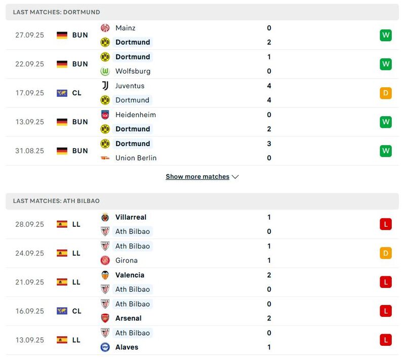 Phong độ thi đấu soi kèo Borussia Dortmund vs Athletic Club.