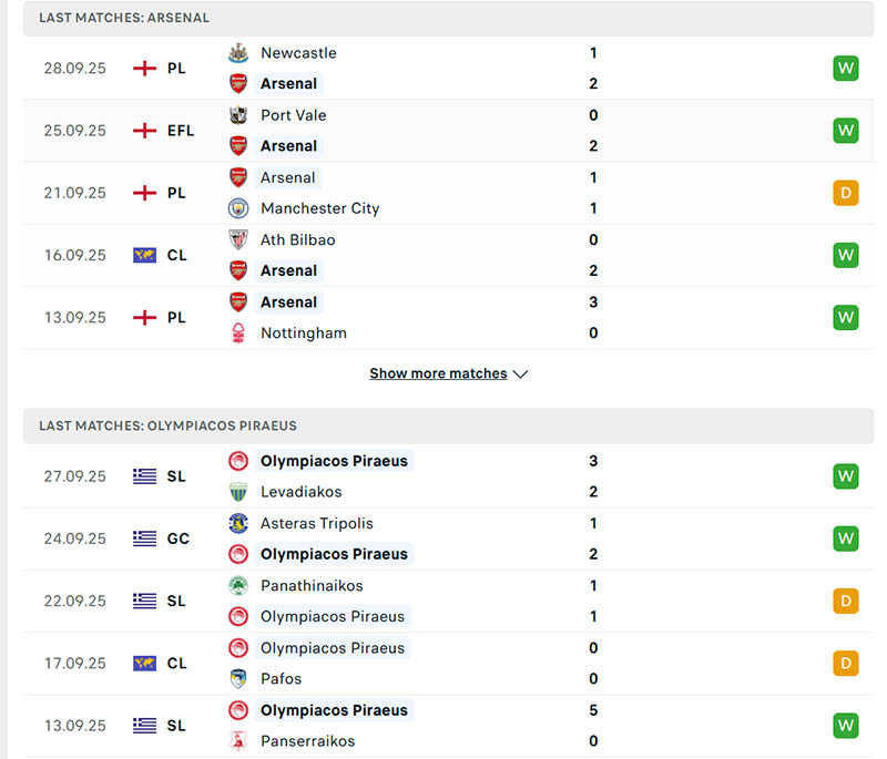 Phong độ của Arsenal vs Olympiakos Piraeus trong 5 trận đã qua
