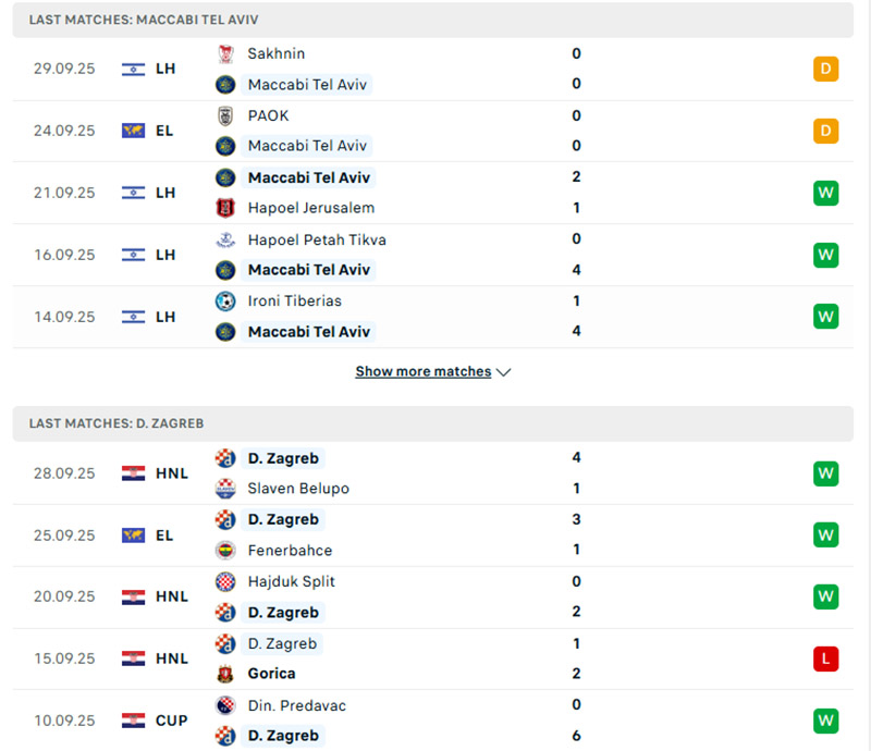 Phong độ Maccabi Tel Aviv vs Dinamo Zagreb trong 5 trận gần nhất