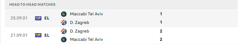 Thành tích đối đầu soi kèo Maccabi Tel Aviv vs Dinamo Zagreb