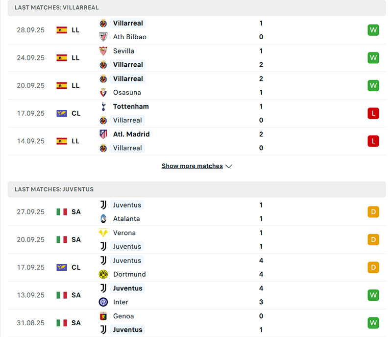 Soi kèo Villarreal vs Juventus, 2h 2/10: Cuộc đấu khó lường 2 Thành tích thi đấu của Villarreal vs Juventus trong 5 trận gần đây