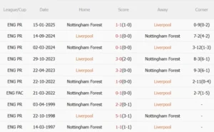 Thành tích đối đầu giữa Liverpool vs Nottingham