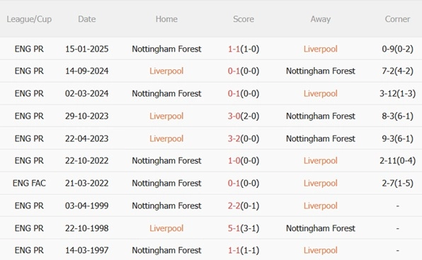 ⚽ Nhận Định Bóng Đá: Liverpool vs Nottingham Forest – Cơ Hội Nào Cho Đội Khách Tại Anfield? 1 Thành tích đối đầu giữa Liverpool vs Nottingham