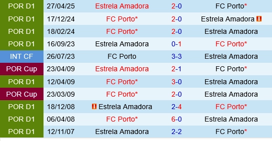 Soi kèo Porto vs Estrela Amadora (03h45 ngày 16/12): Đẳng cấp "Rồng thiêng" tại Dragão 2 Thống kê Porto vs Estrela Amadora.